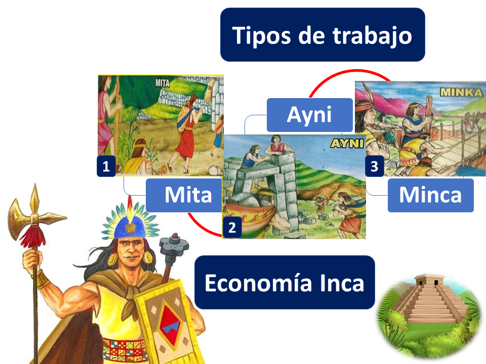 Cuál fue el sistema agrícola y comercio de la economía inca 1 cual fue el sistema agricola y comercio de la economia inca