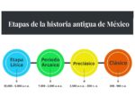 cuales son las etapas liticas y pobladores de la cuenca de mexico