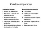 que caracteristicas principales tienen los liberales y conservadores