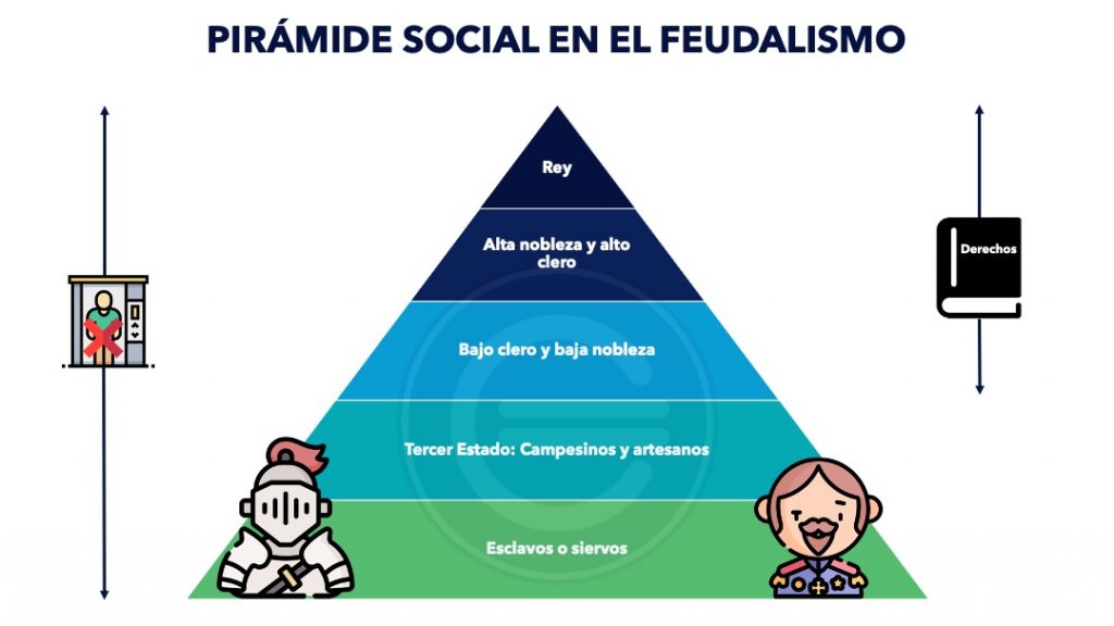 que es la piramide del feudalismo y cuales son sus claves