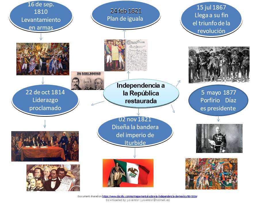 que factores clave impulsaron la independencia de